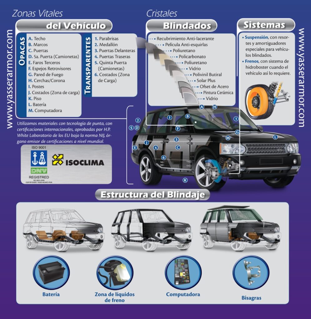 Niveles Deblindaje Blindados Yasser International Group M Xico